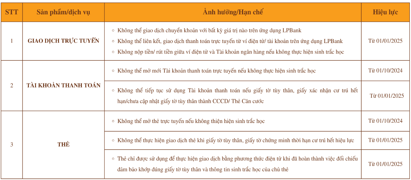 Với những Khách hàng chưa có dữ liệu sinh trắc học, hoặc giấy tờ tùy thân hết hạn, thông tin dữ liệu tại ngân hàng không khớp đúng với dữ liệu của Bộ Công an… sẽ bị gián đoạn các giao dịch thẻ và tài khoản thanh toán tại Ngân hàng